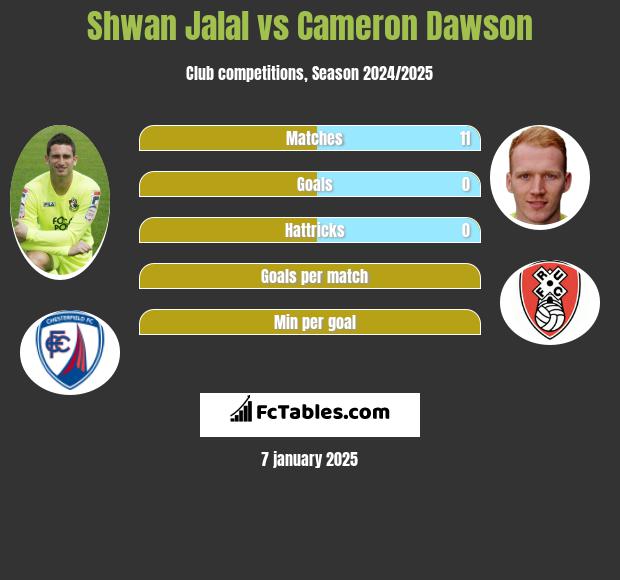 Shwan Jalal vs Cameron Dawson h2h player stats