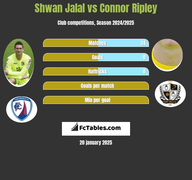 Shwan Jalal vs Connor Ripley h2h player stats