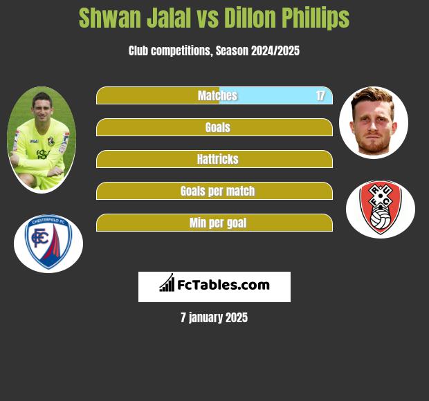 Shwan Jalal vs Dillon Phillips h2h player stats