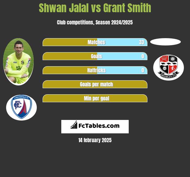 Shwan Jalal vs Grant Smith h2h player stats