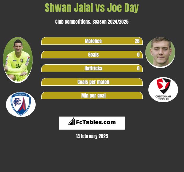 Shwan Jalal vs Joe Day h2h player stats