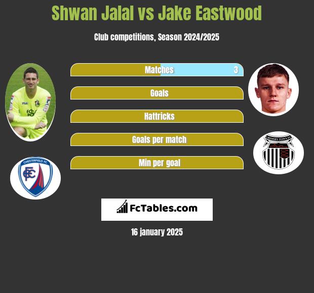 Shwan Jalal vs Jake Eastwood h2h player stats