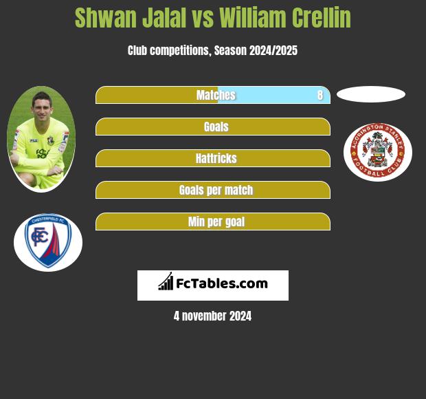 Shwan Jalal vs William Crellin h2h player stats