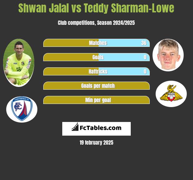 Shwan Jalal vs Teddy Sharman-Lowe h2h player stats