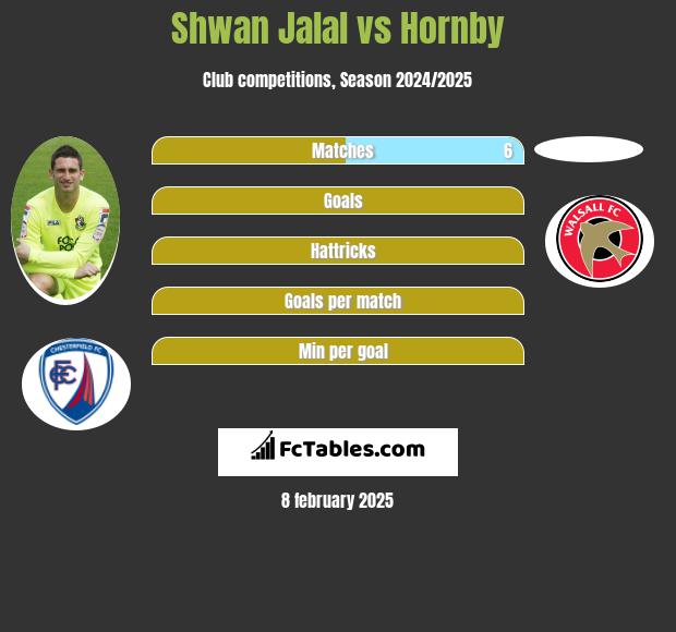 Shwan Jalal vs Hornby h2h player stats