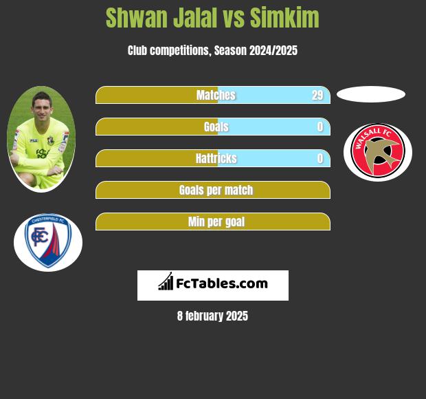 Shwan Jalal vs Simkim h2h player stats