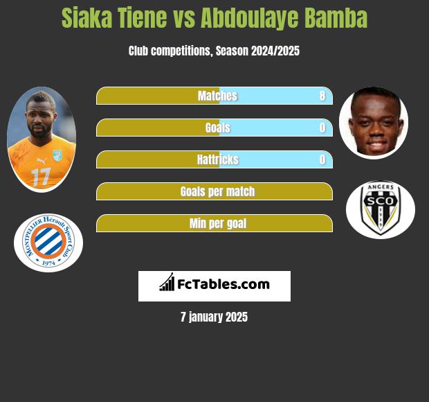 Siaka Tiene vs Abdoulaye Bamba h2h player stats