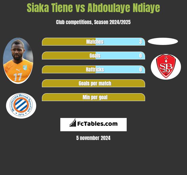 Siaka Tiene vs Abdoulaye Ndiaye h2h player stats