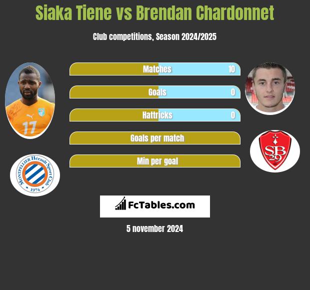 Siaka Tiene vs Brendan Chardonnet h2h player stats