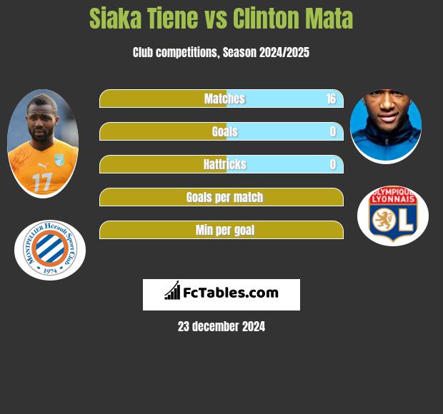 Siaka Tiene vs Clinton Mata h2h player stats