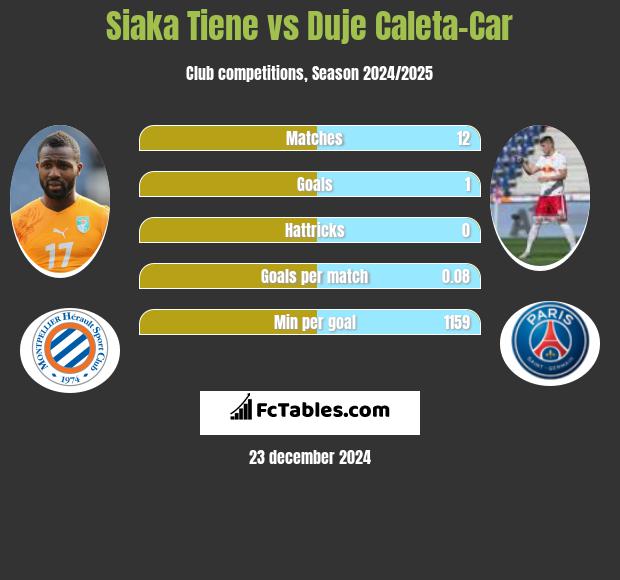 Siaka Tiene vs Duje Caleta-Car h2h player stats