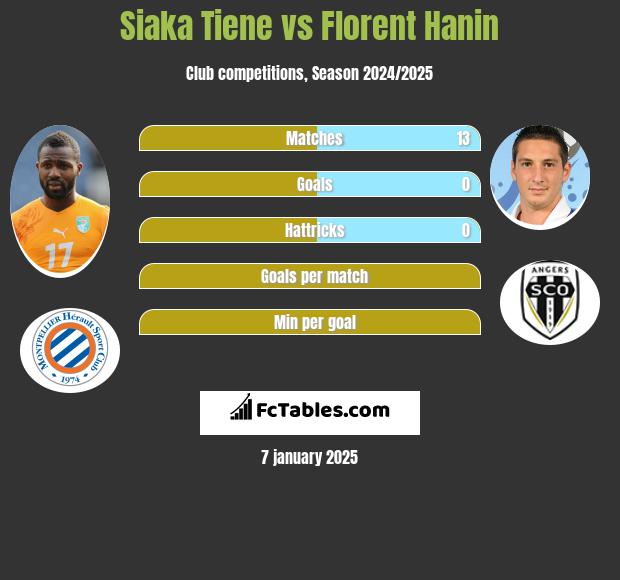 Siaka Tiene vs Florent Hanin h2h player stats