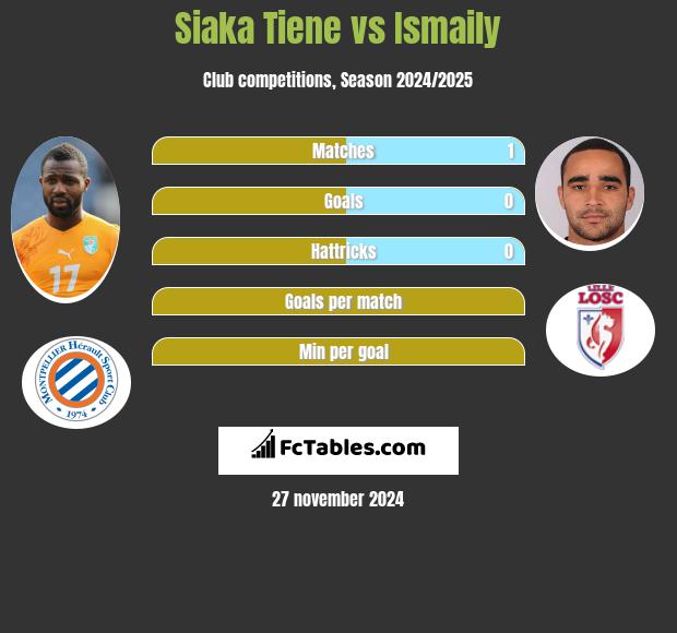 Siaka Tiene vs Ismaily h2h player stats