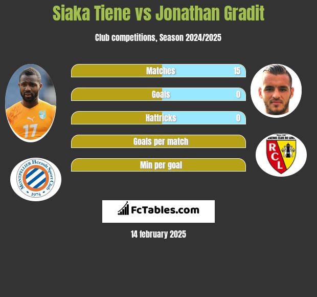 Siaka Tiene vs Jonathan Gradit h2h player stats