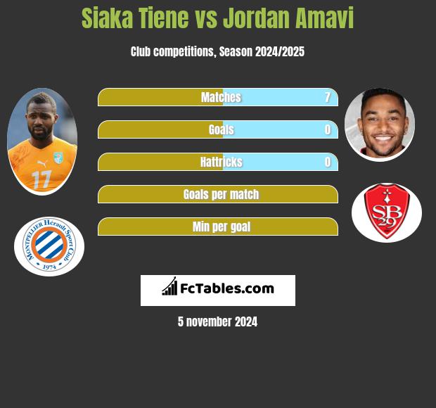 Siaka Tiene vs Jordan Amavi h2h player stats