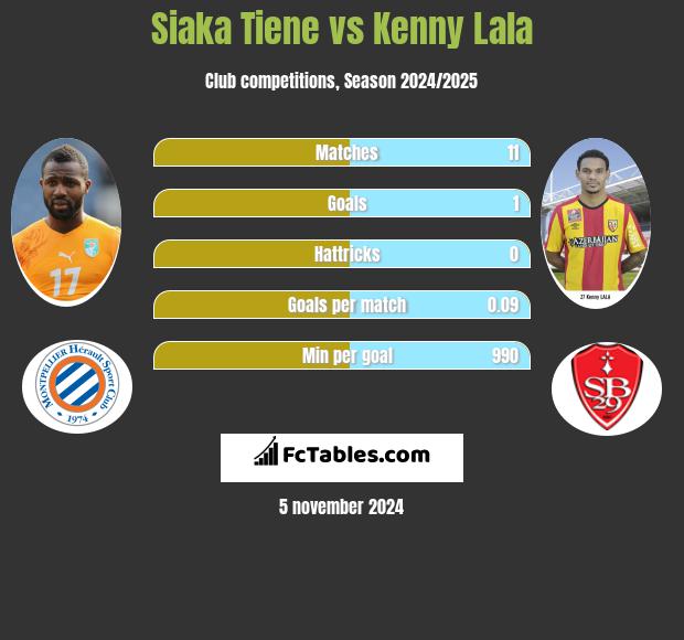 Siaka Tiene vs Kenny Lala h2h player stats