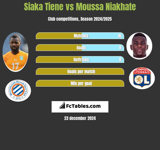 Siaka Tiene vs Moussa Niakhate h2h player stats