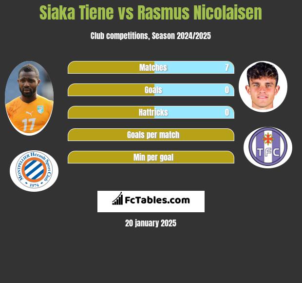 Siaka Tiene vs Rasmus Nicolaisen h2h player stats