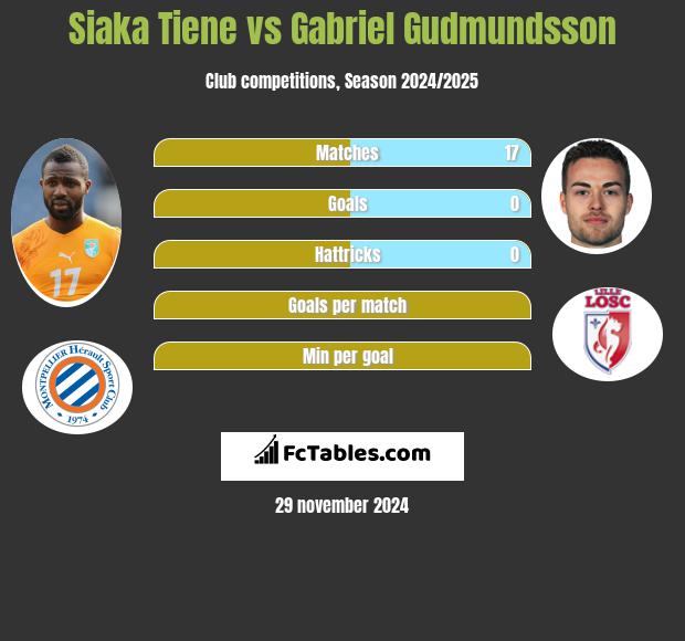 Siaka Tiene vs Gabriel Gudmundsson h2h player stats