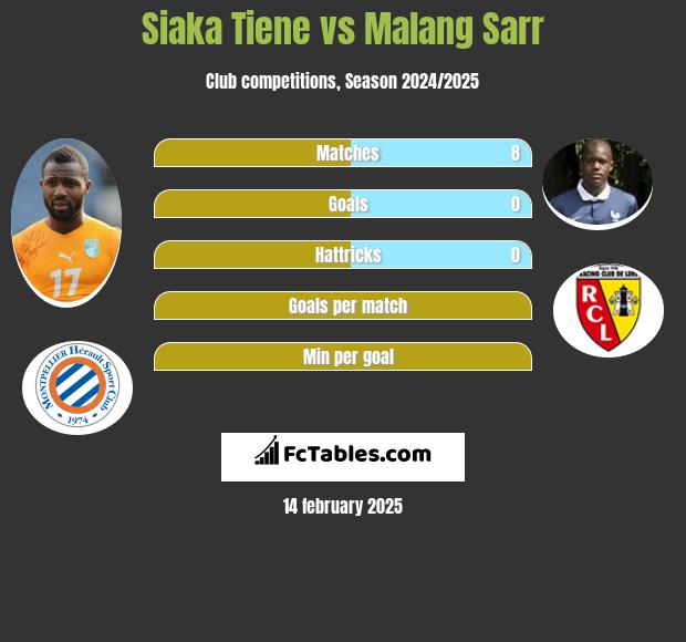 Siaka Tiene vs Malang Sarr h2h player stats