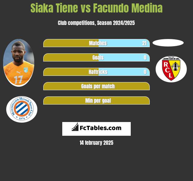 Siaka Tiene vs Facundo Medina h2h player stats