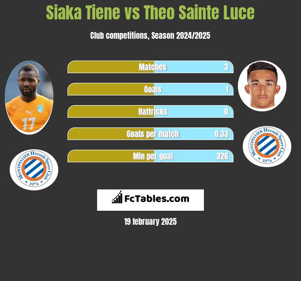 Siaka Tiene vs Theo Sainte Luce h2h player stats