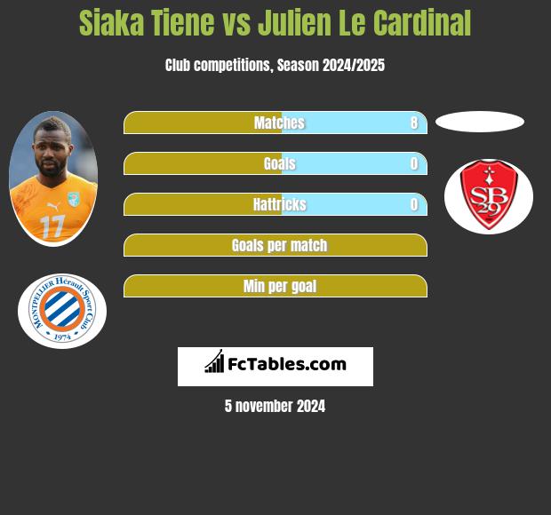 Siaka Tiene vs Julien Le Cardinal h2h player stats