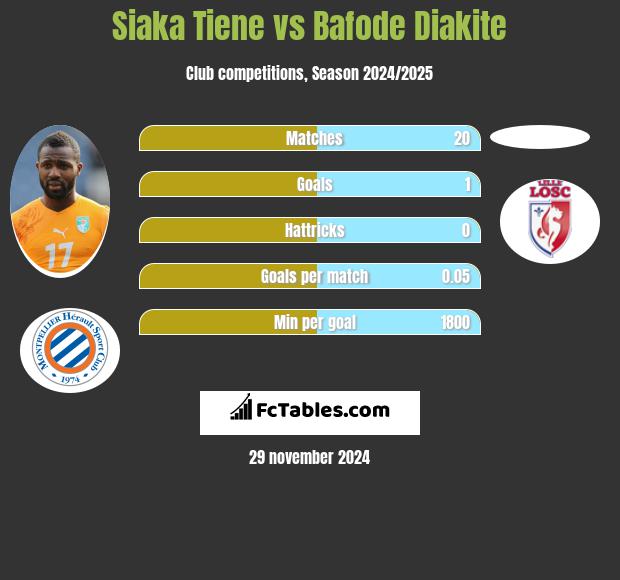 Siaka Tiene vs Bafode Diakite h2h player stats