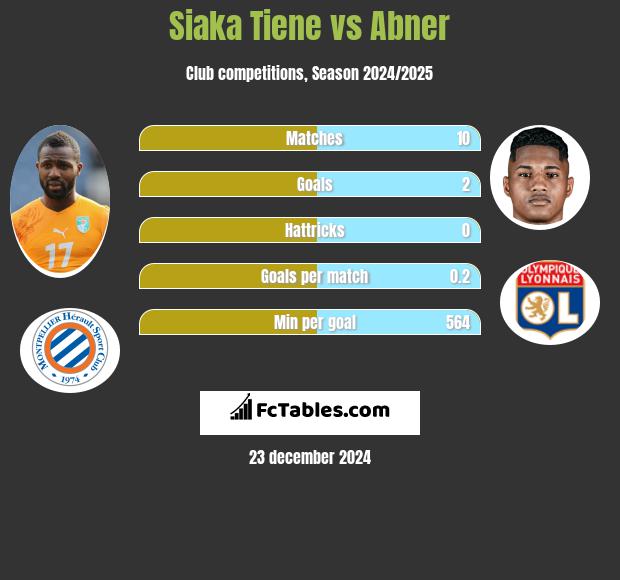 Siaka Tiene vs Abner h2h player stats