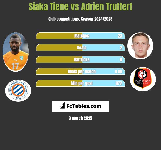 Siaka Tiene vs Adrien Truffert h2h player stats