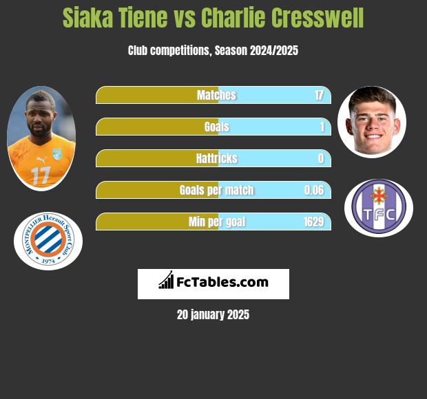 Siaka Tiene vs Charlie Cresswell h2h player stats