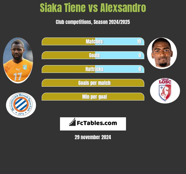 Siaka Tiene vs Alexsandro h2h player stats