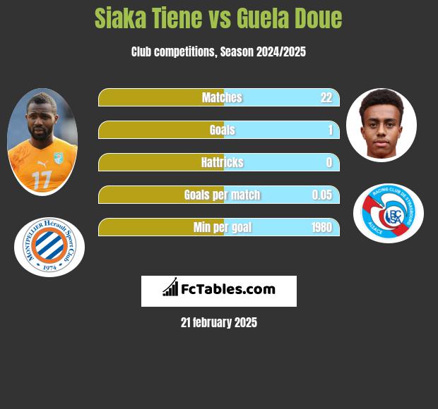 Siaka Tiene vs Guela Doue h2h player stats