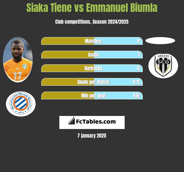 Siaka Tiene vs Emmanuel Biumla h2h player stats