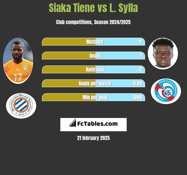 Siaka Tiene vs L. Sylla h2h player stats