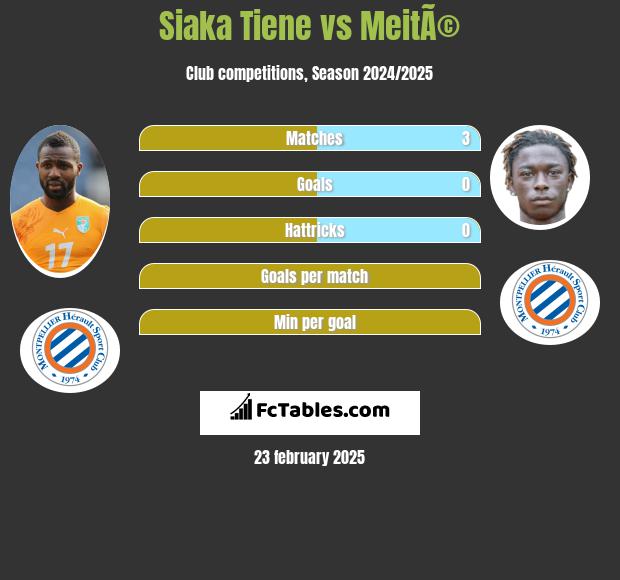 Siaka Tiene vs MeitÃ© h2h player stats