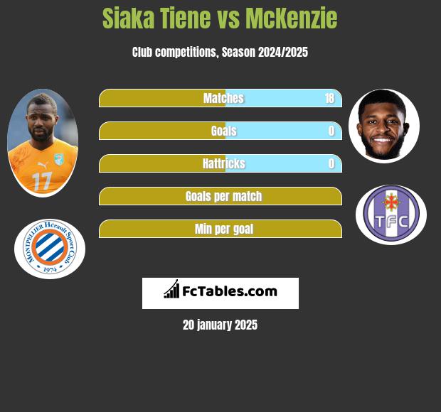 Siaka Tiene vs McKenzie h2h player stats