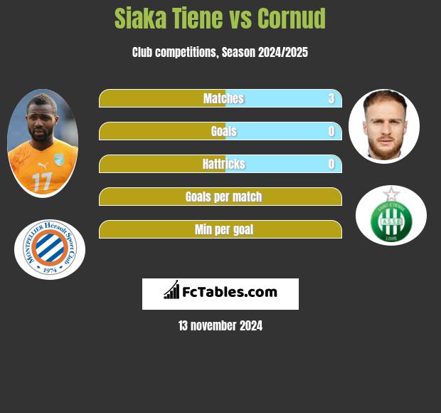 Siaka Tiene vs Cornud h2h player stats