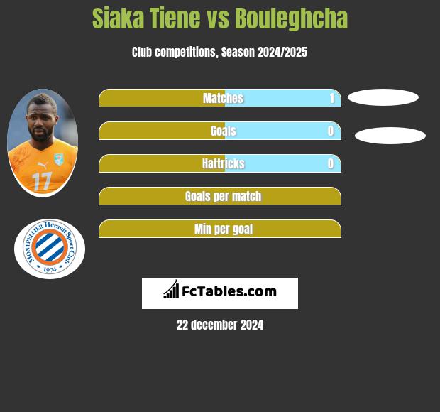 Siaka Tiene vs Bouleghcha h2h player stats