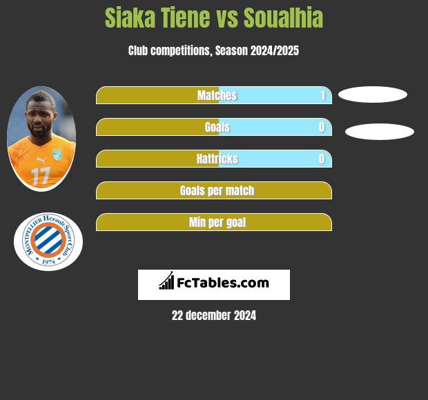 Siaka Tiene vs Soualhia h2h player stats