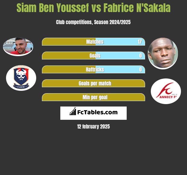 Siam Ben Youssef vs Fabrice N'Sakala h2h player stats