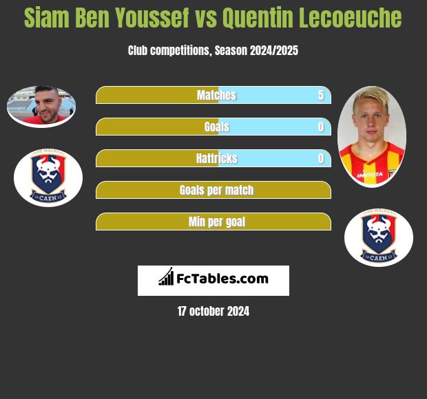 Siam Ben Youssef vs Quentin Lecoeuche h2h player stats