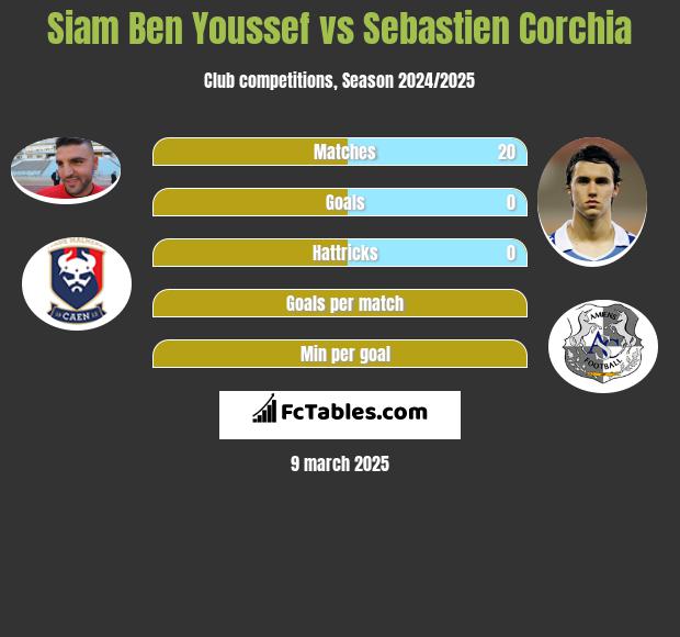 Siam Ben Youssef vs Sebastien Corchia h2h player stats