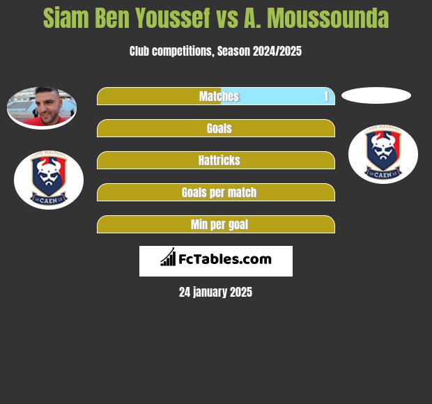 Siam Ben Youssef vs A. Moussounda h2h player stats