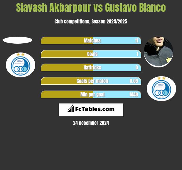 Siavash Akbarpour vs Gustavo Blanco h2h player stats