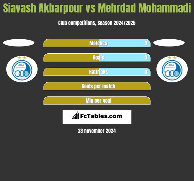 Siavash Akbarpour vs Mehrdad Mohammadi h2h player stats