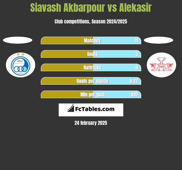 Siavash Akbarpour vs Alekasir h2h player stats