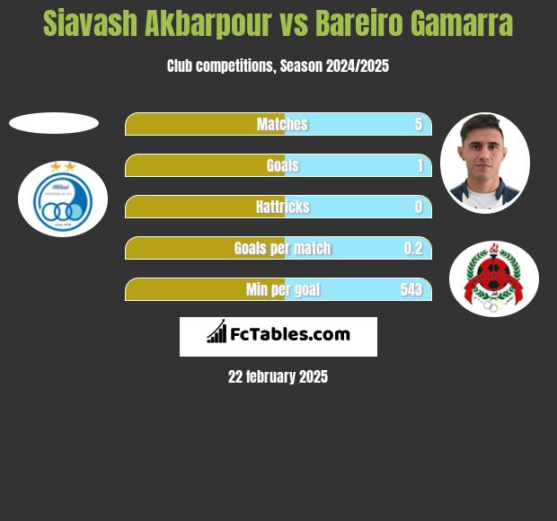 Siavash Akbarpour vs Bareiro Gamarra h2h player stats