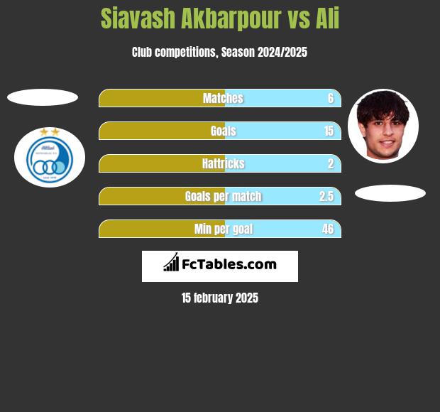 Siavash Akbarpour vs Ali h2h player stats