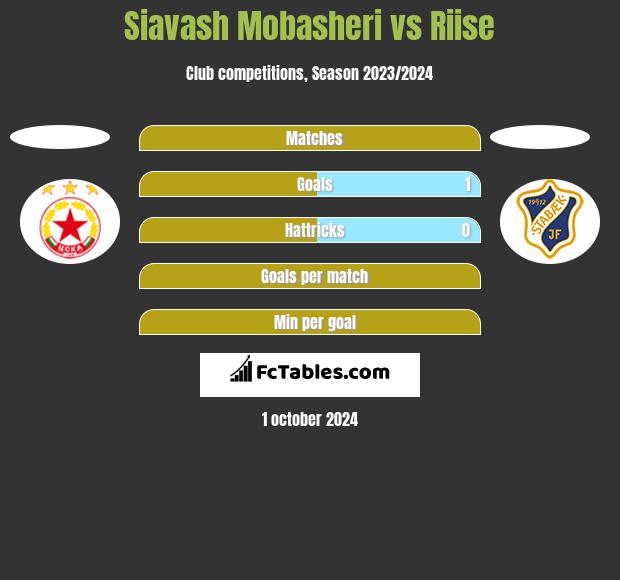 Siavash Mobasheri vs Riise h2h player stats